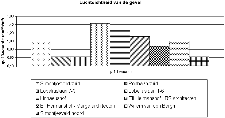 Luchtdichtheid